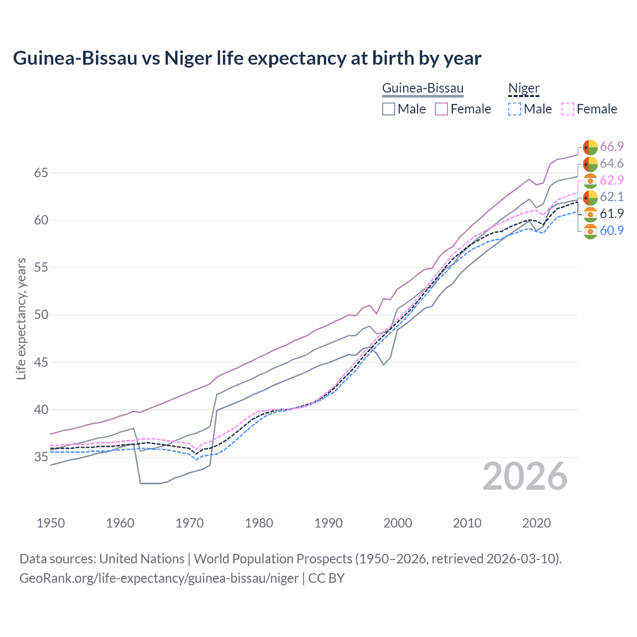 Life expectancy
