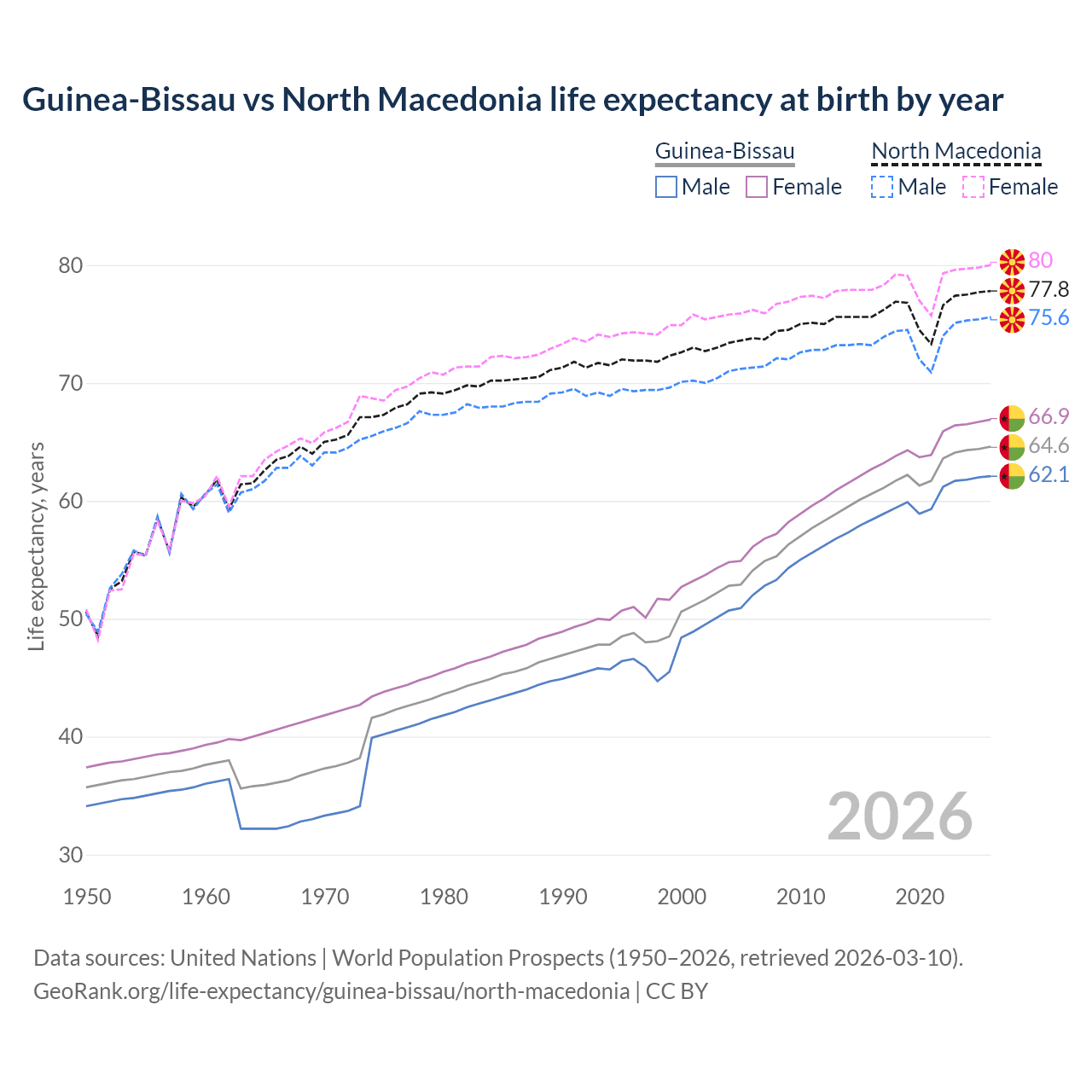 Life expectancy