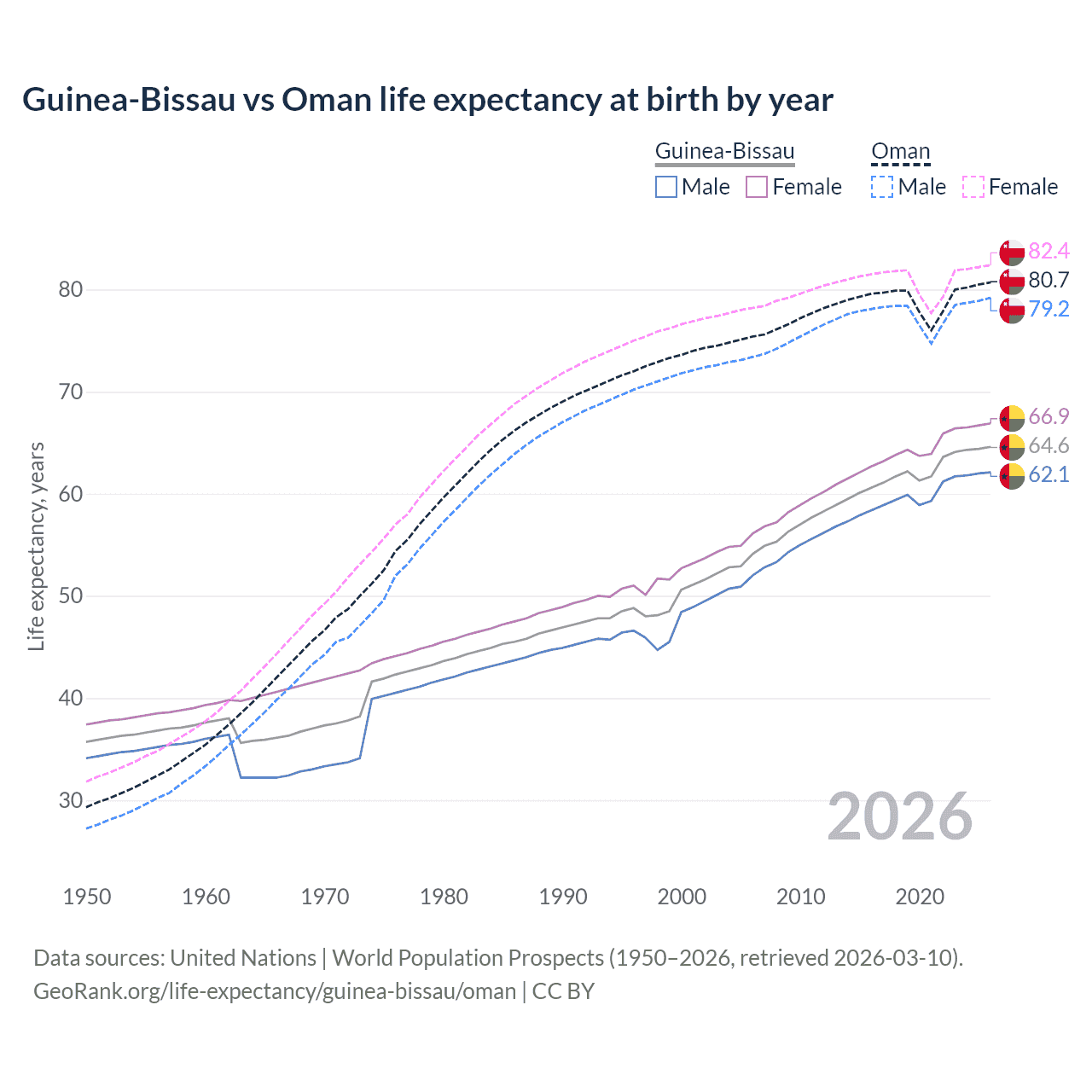 Life expectancy
