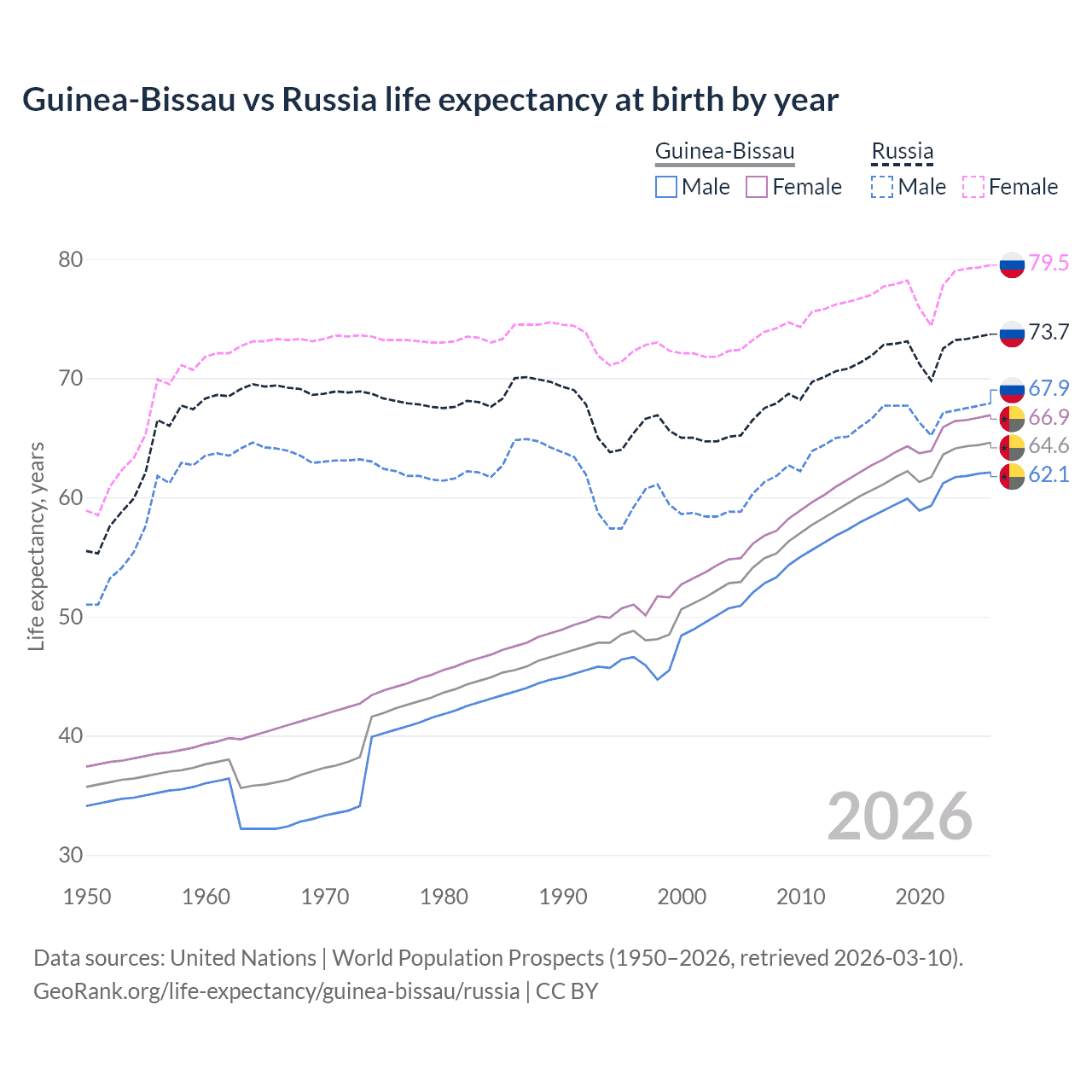 Life expectancy