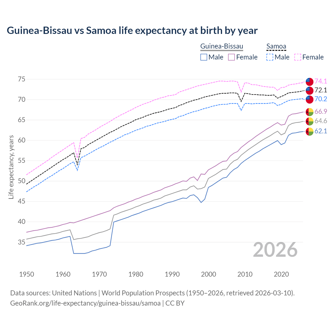 Life expectancy