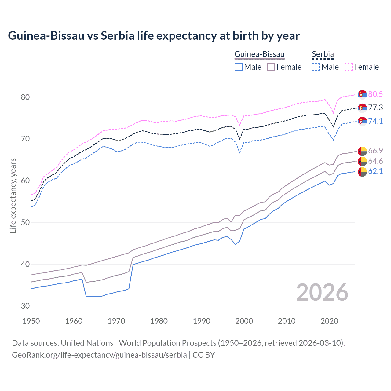 Life expectancy