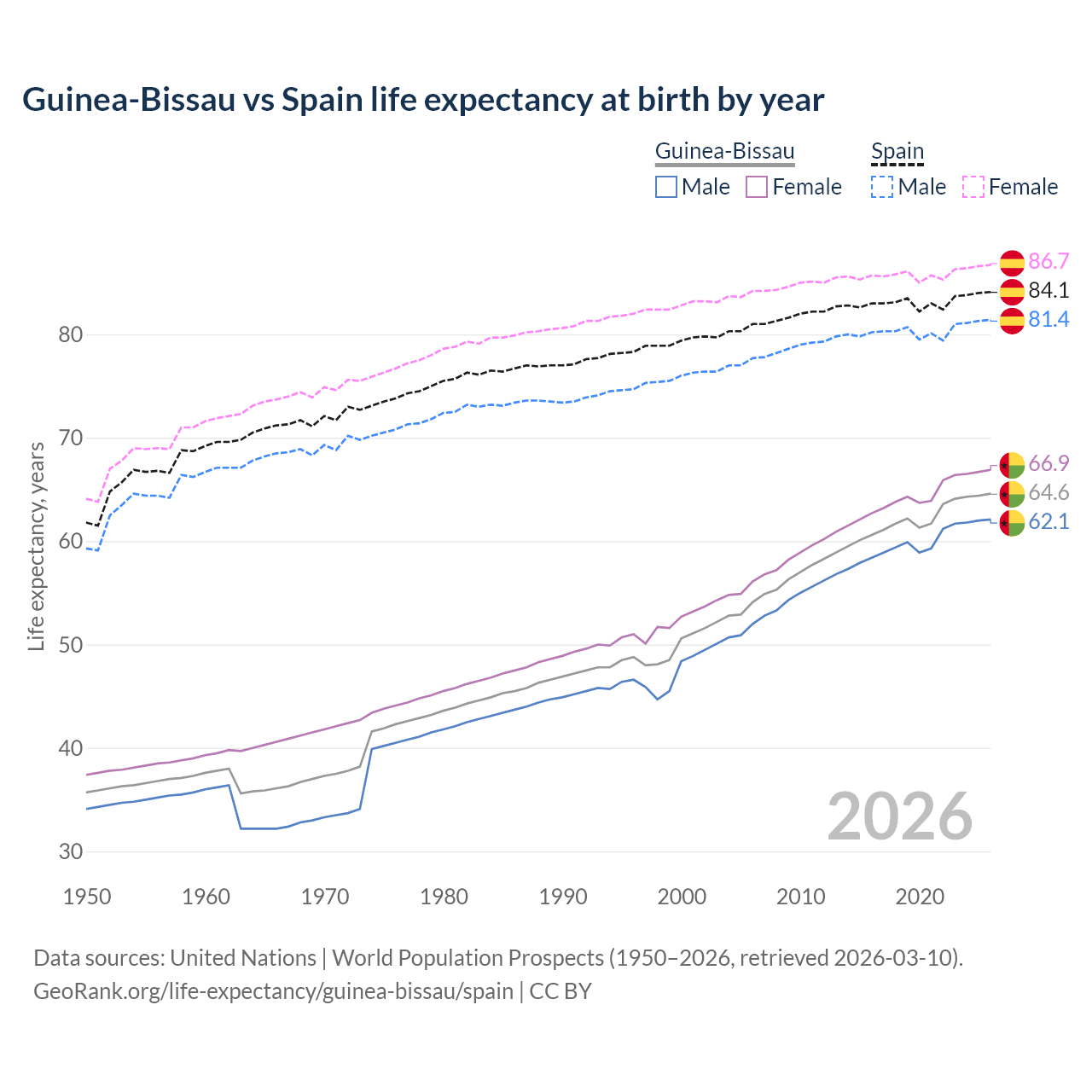 Life expectancy
