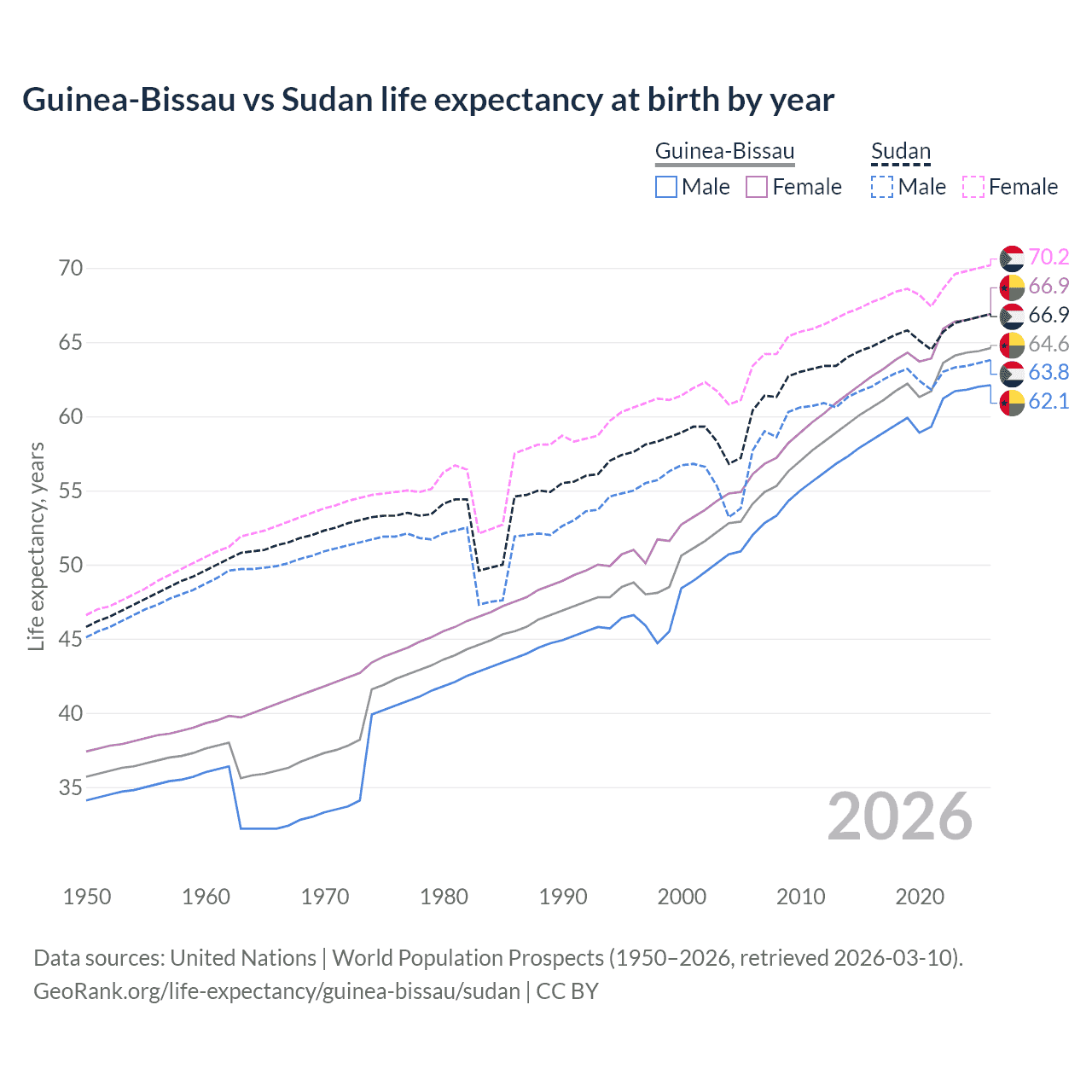 Life expectancy