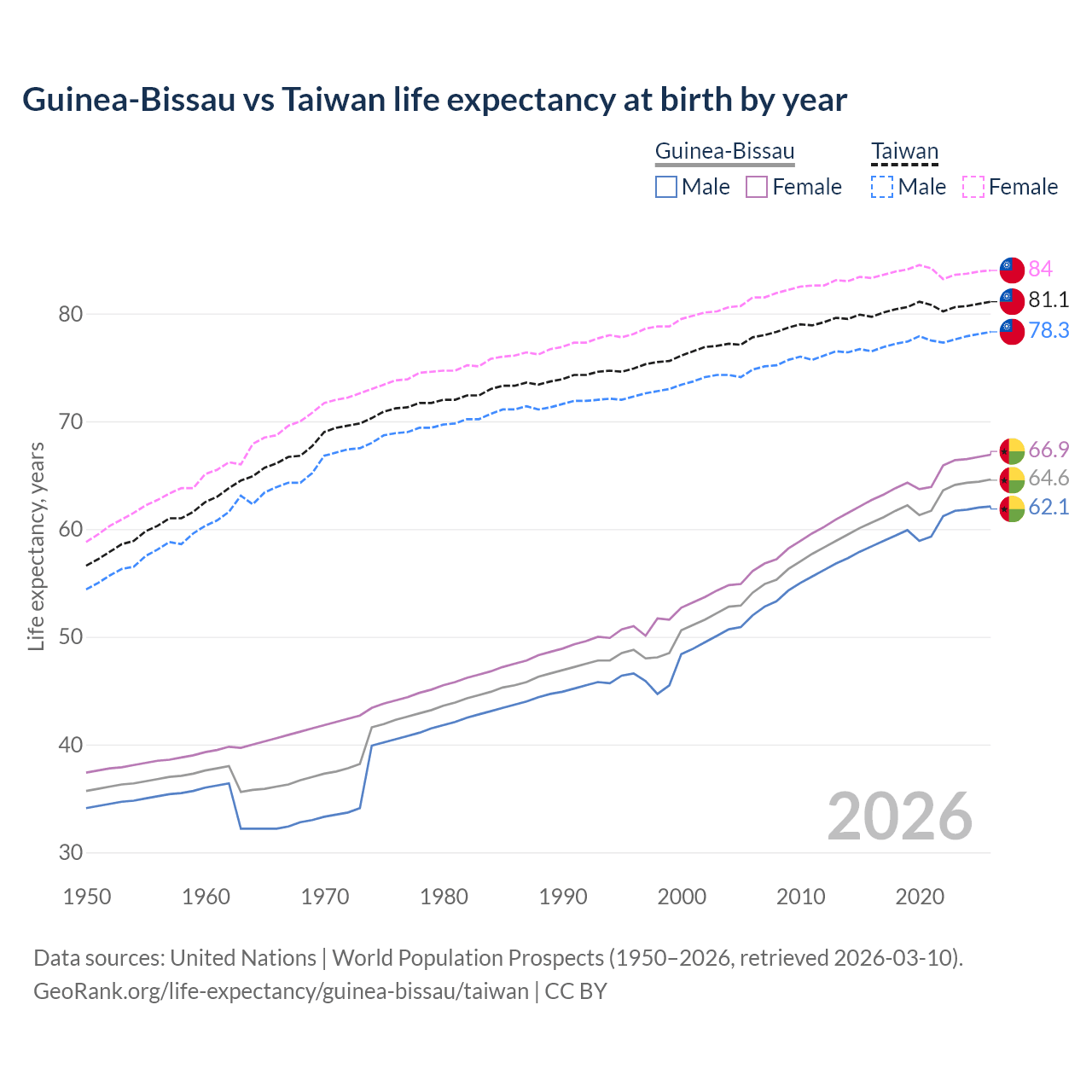 Life expectancy