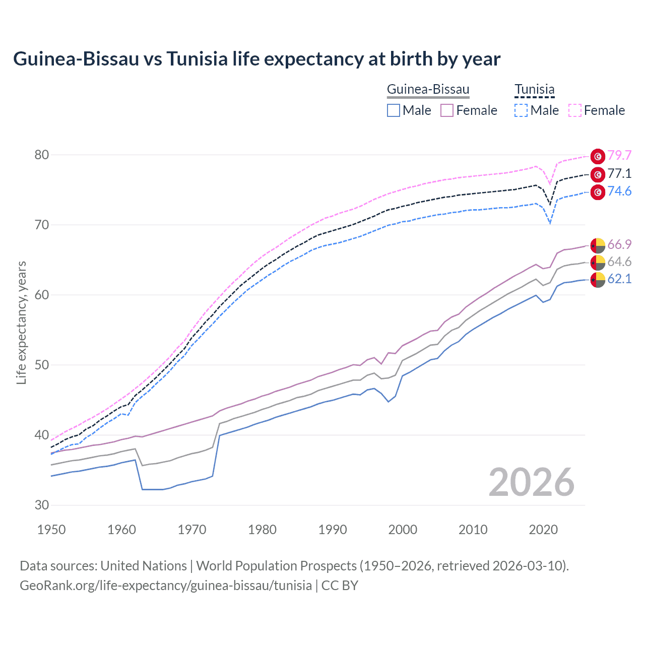 Life expectancy