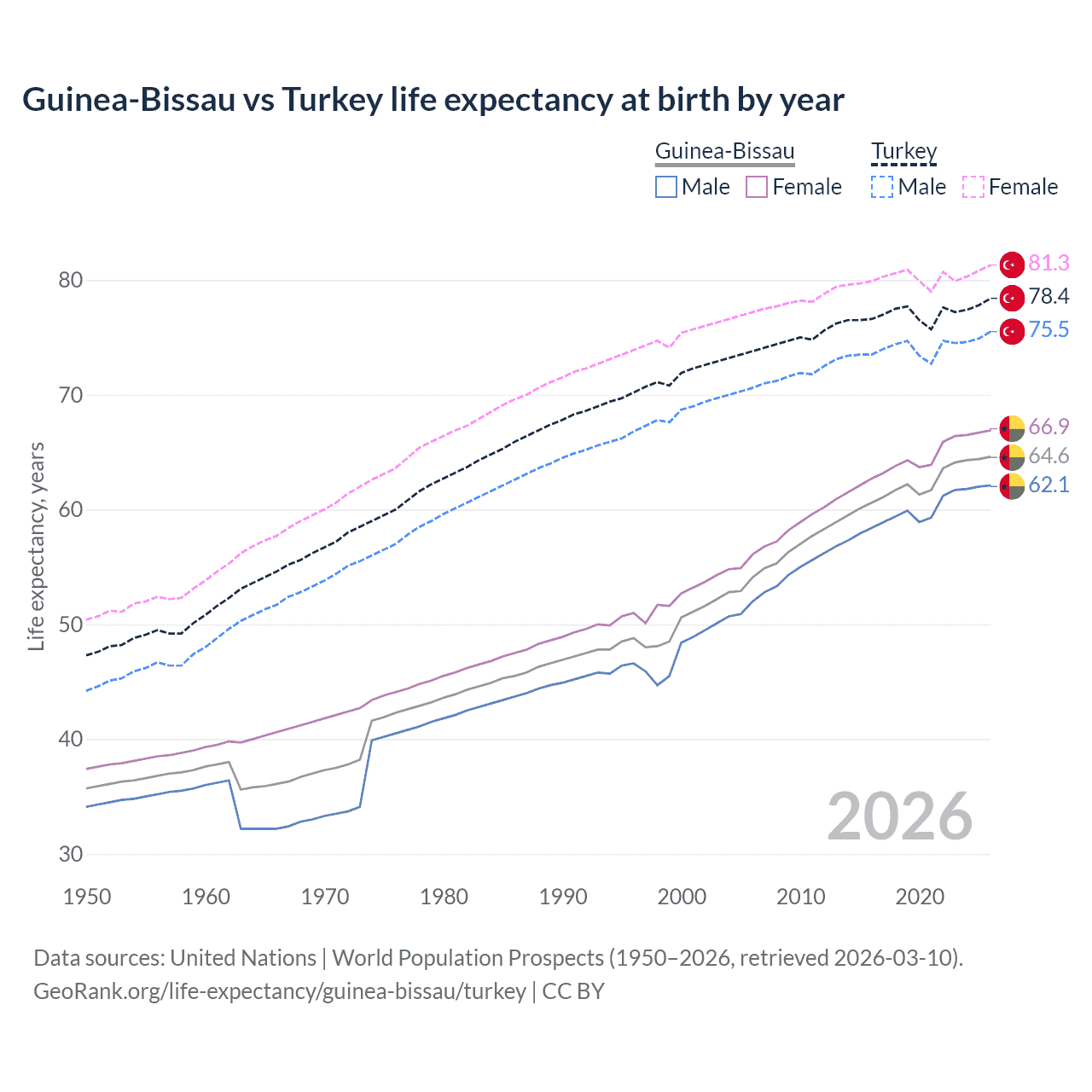 Life expectancy