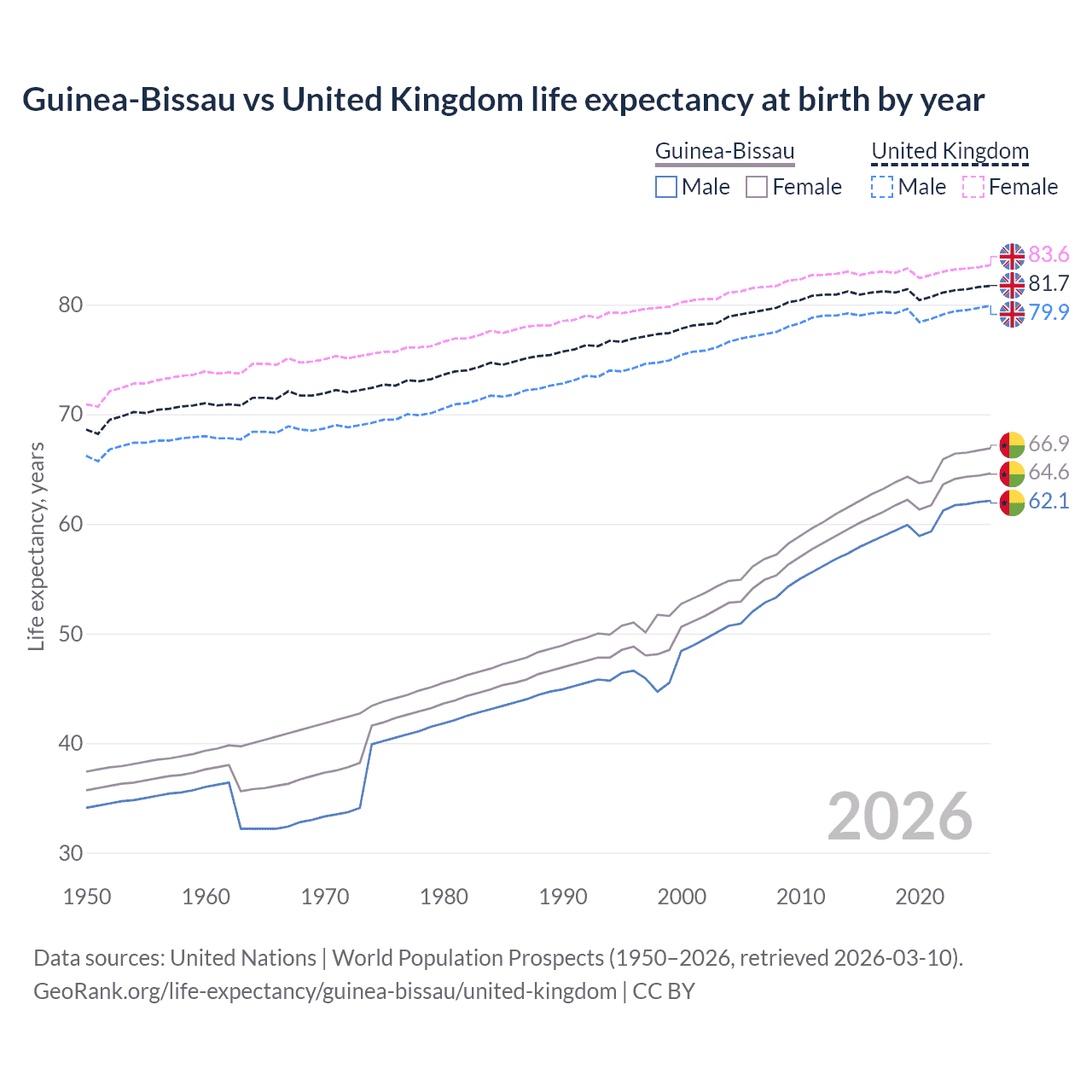 Life expectancy