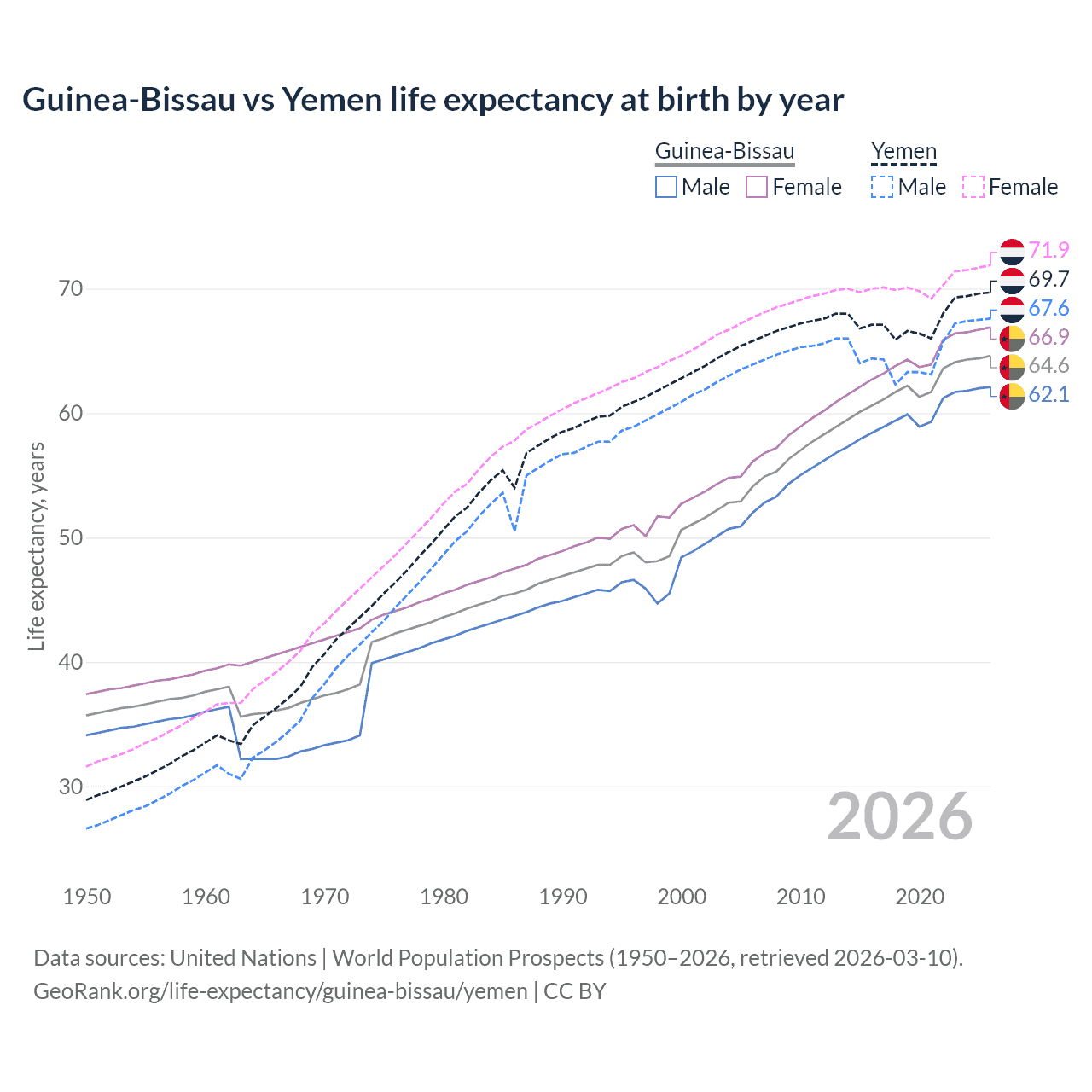 Life expectancy