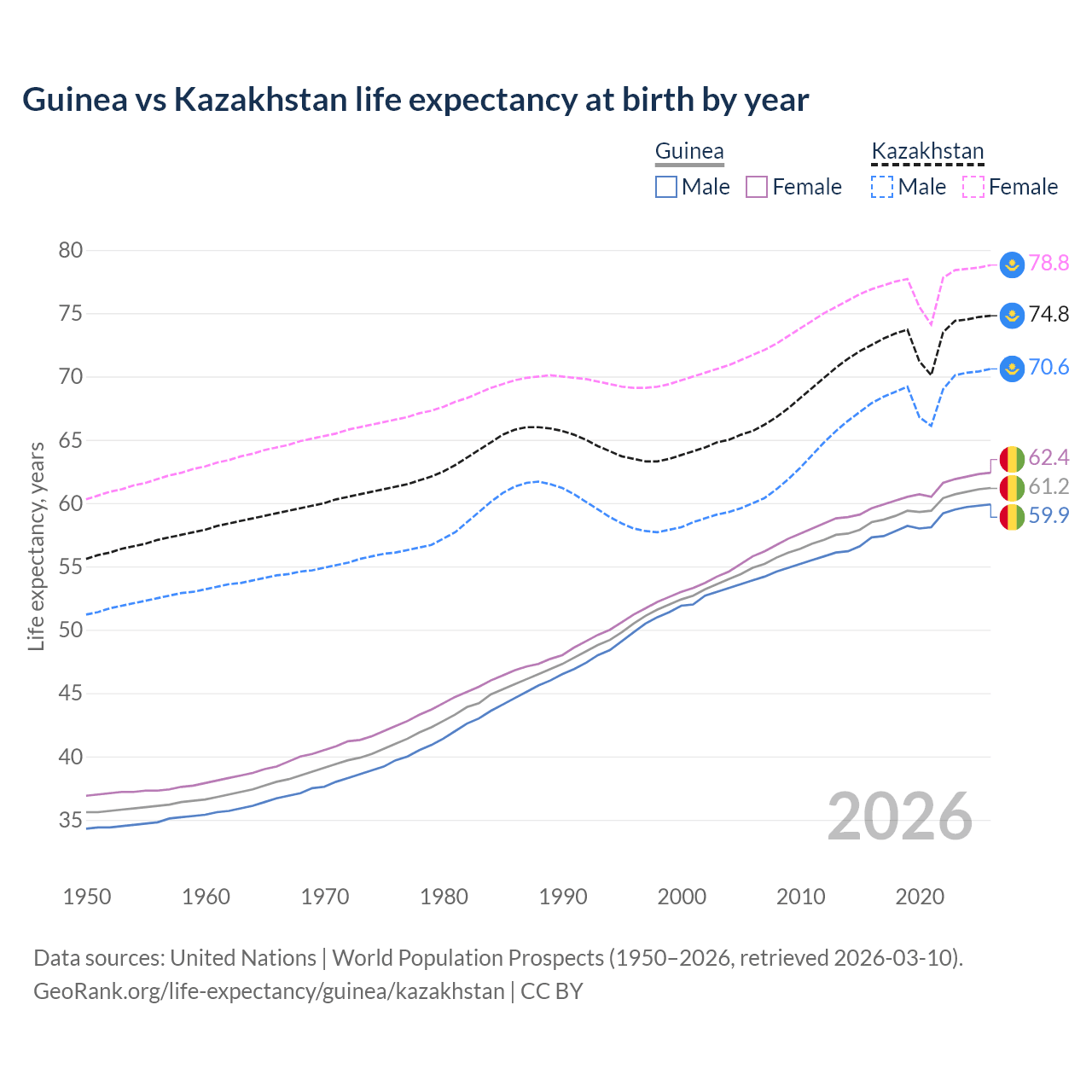 Life expectancy