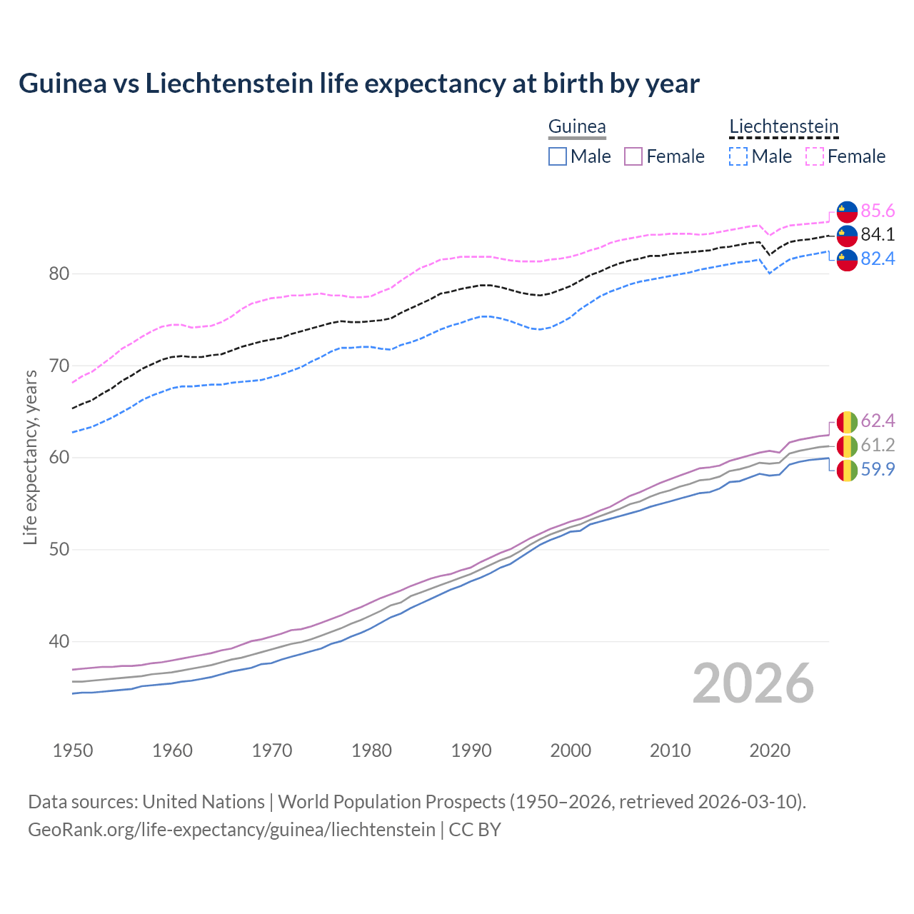 Life expectancy