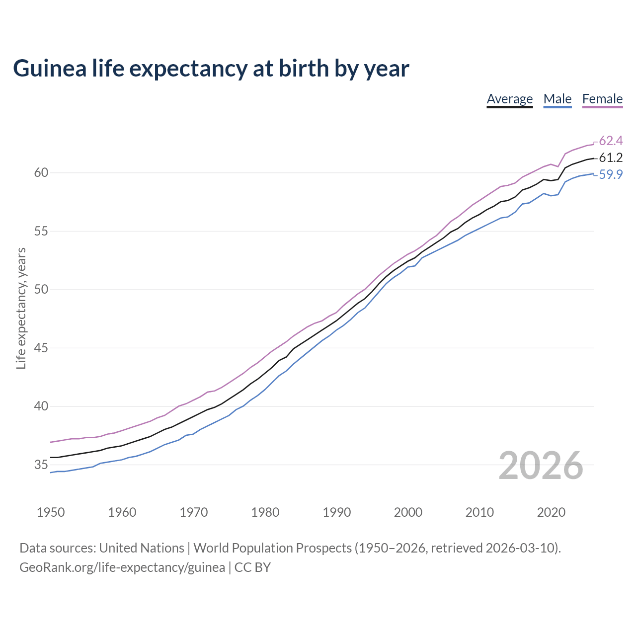 Life expectancy
