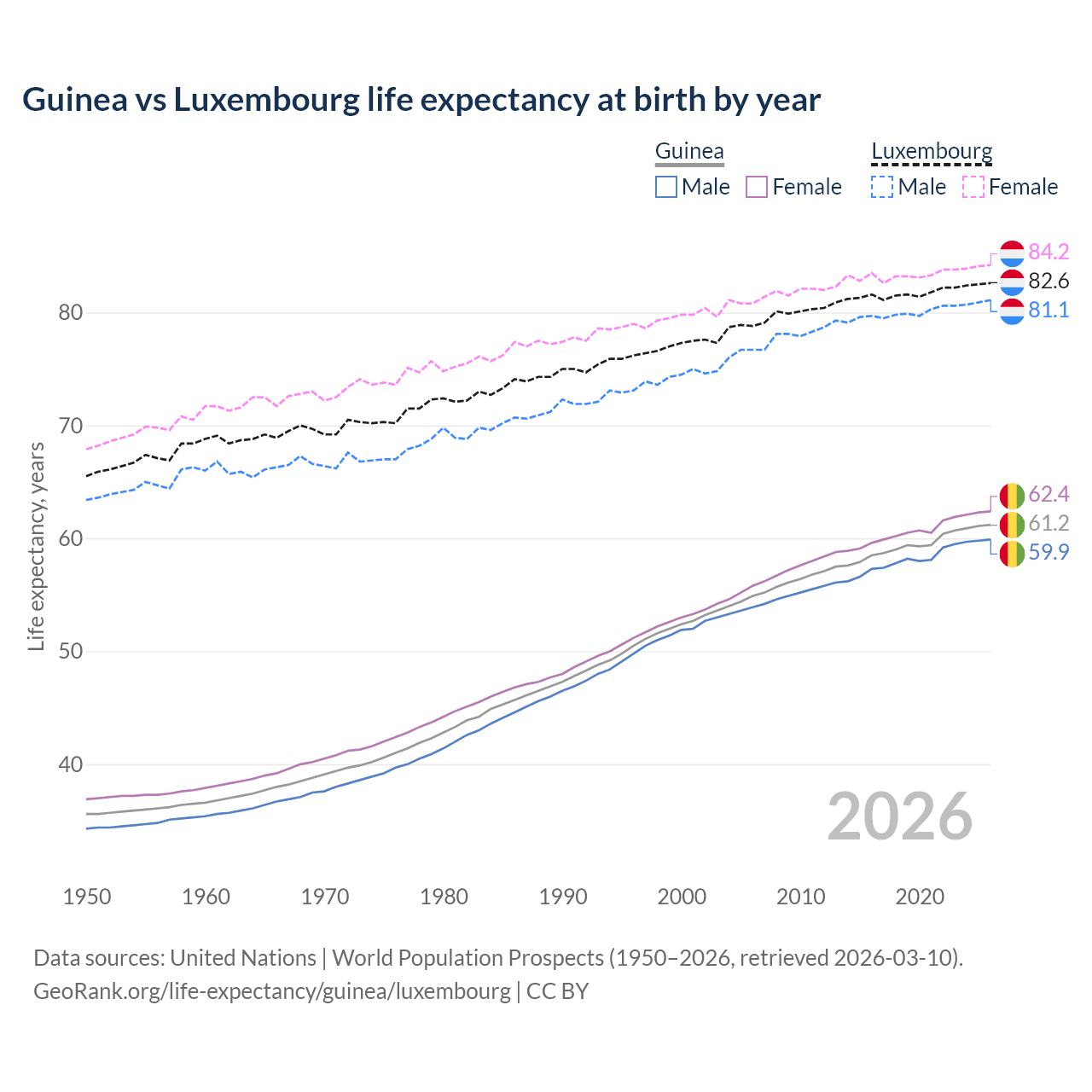 Life expectancy