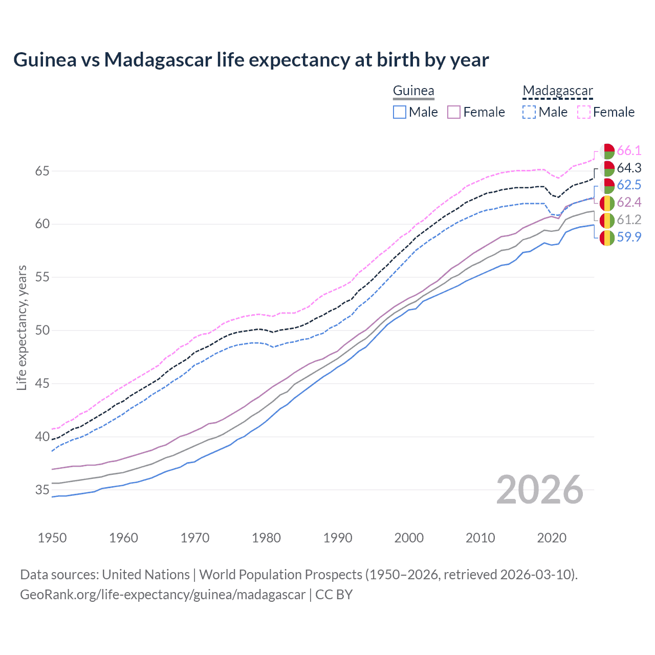 Life expectancy