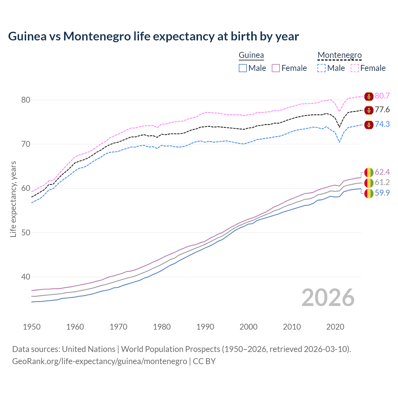 Life expectancy