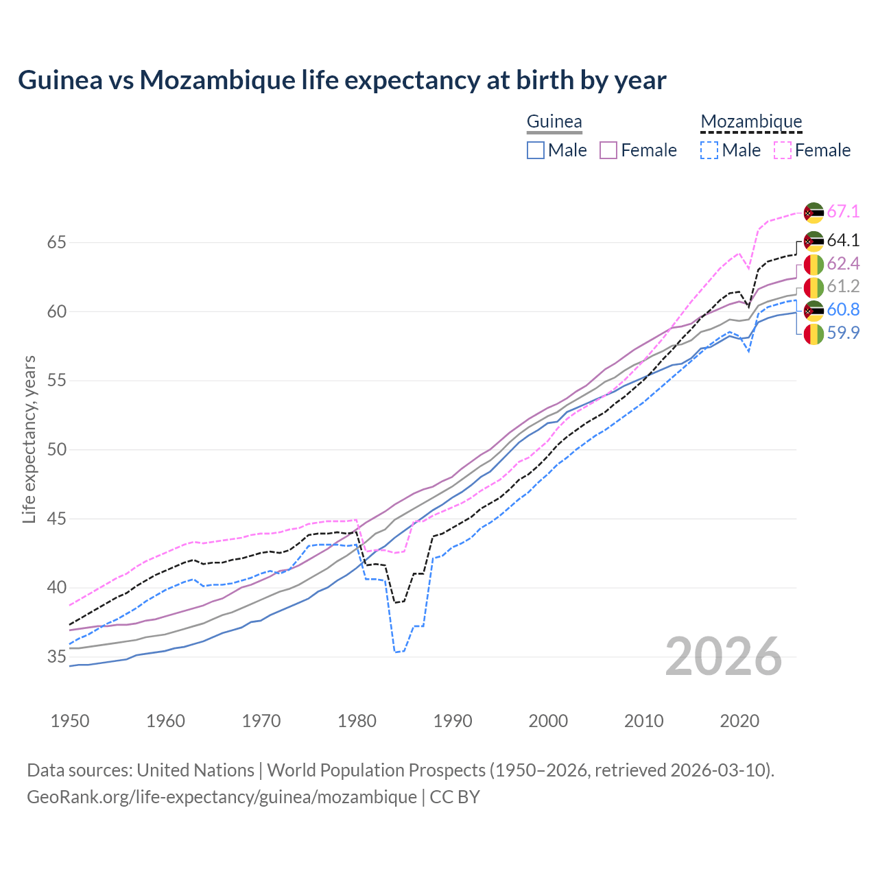 Life expectancy