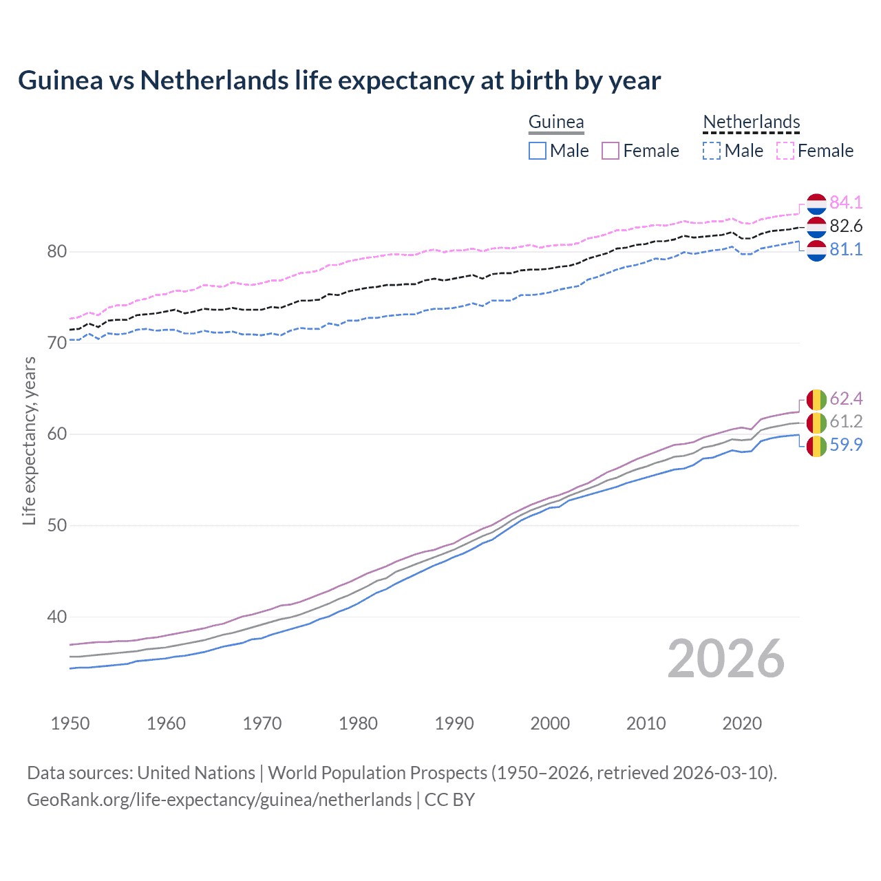 Life expectancy