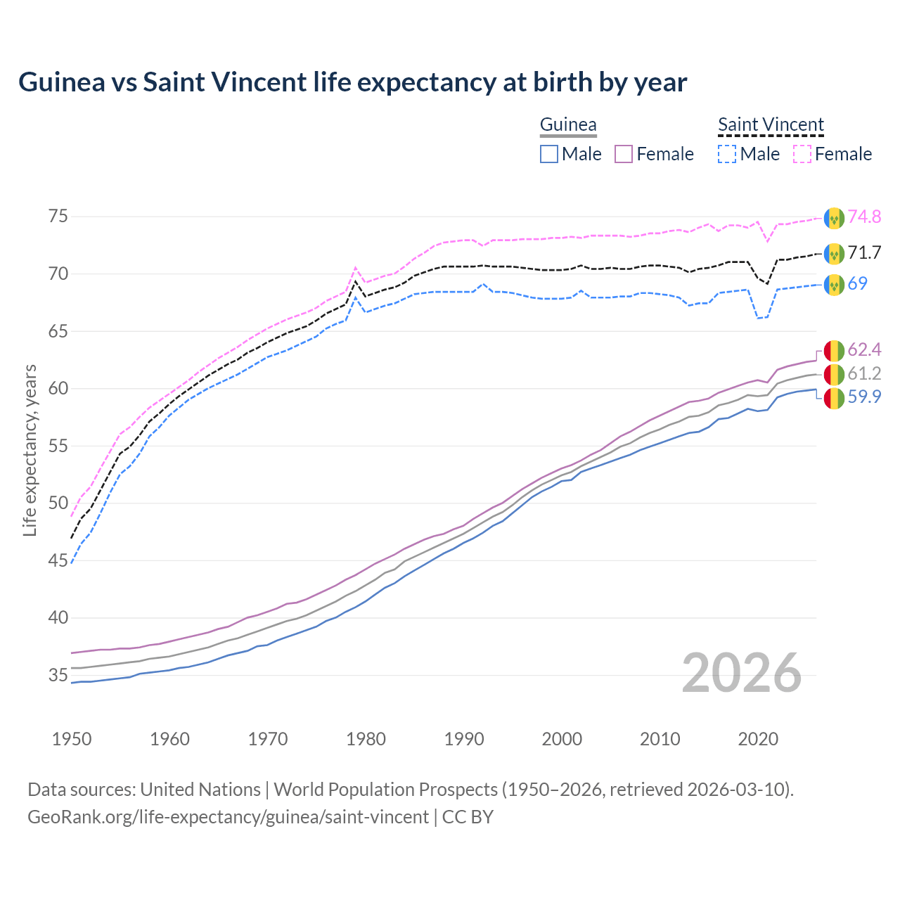 Life expectancy