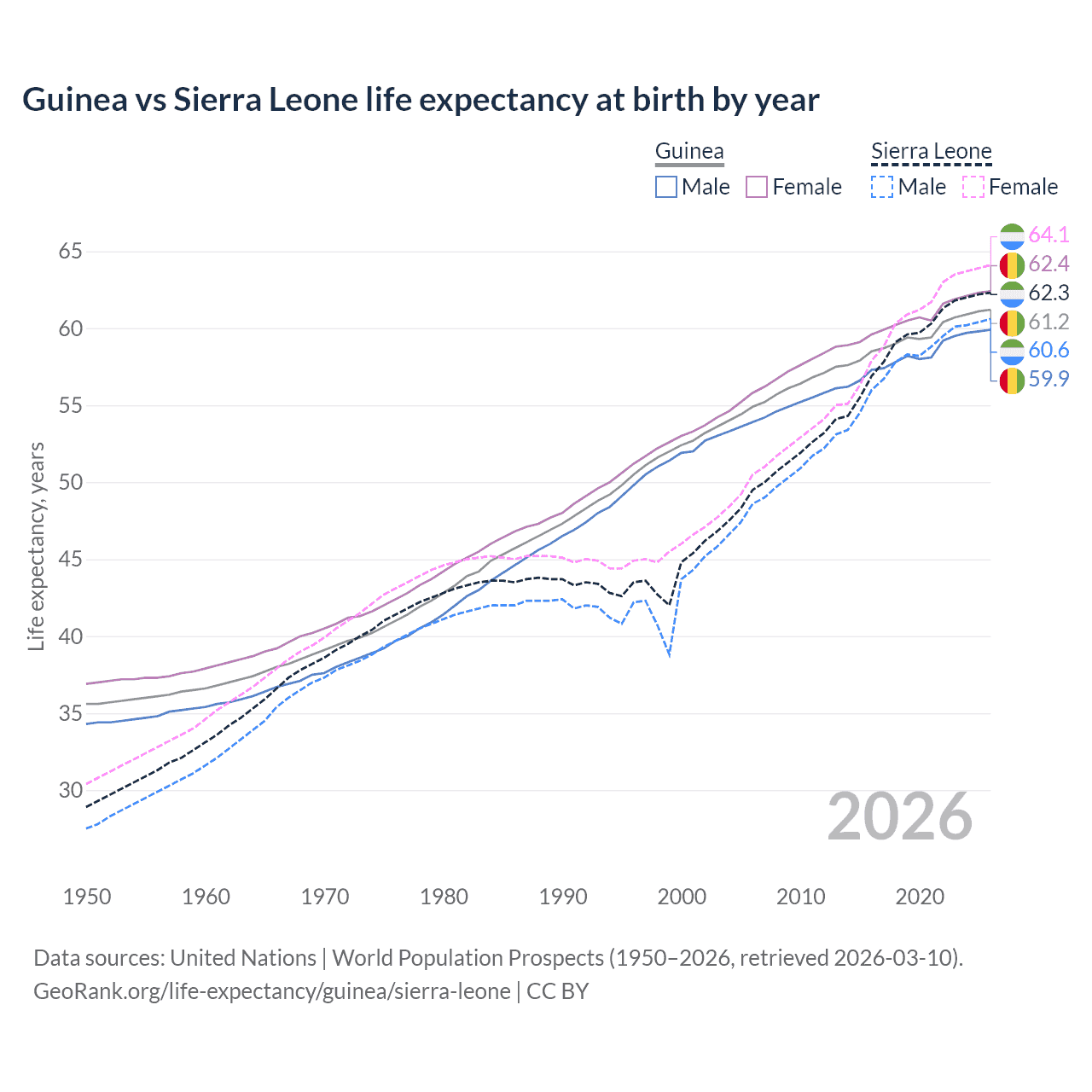 Life expectancy