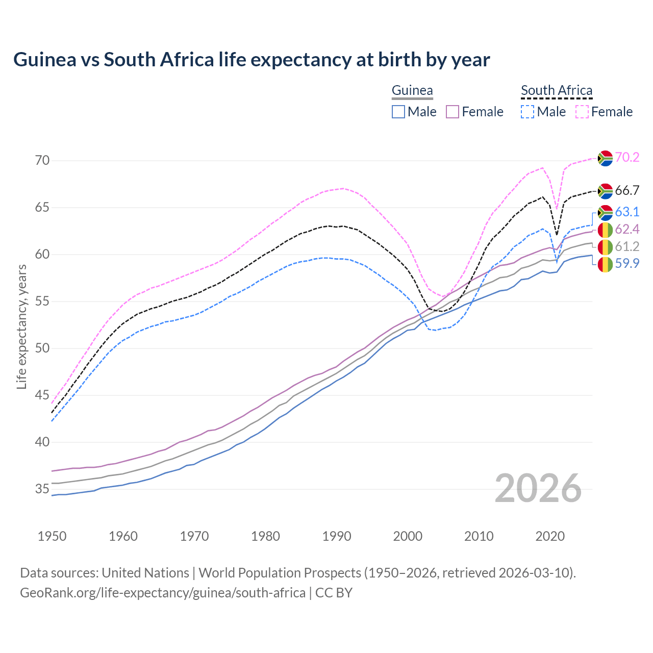 Life expectancy