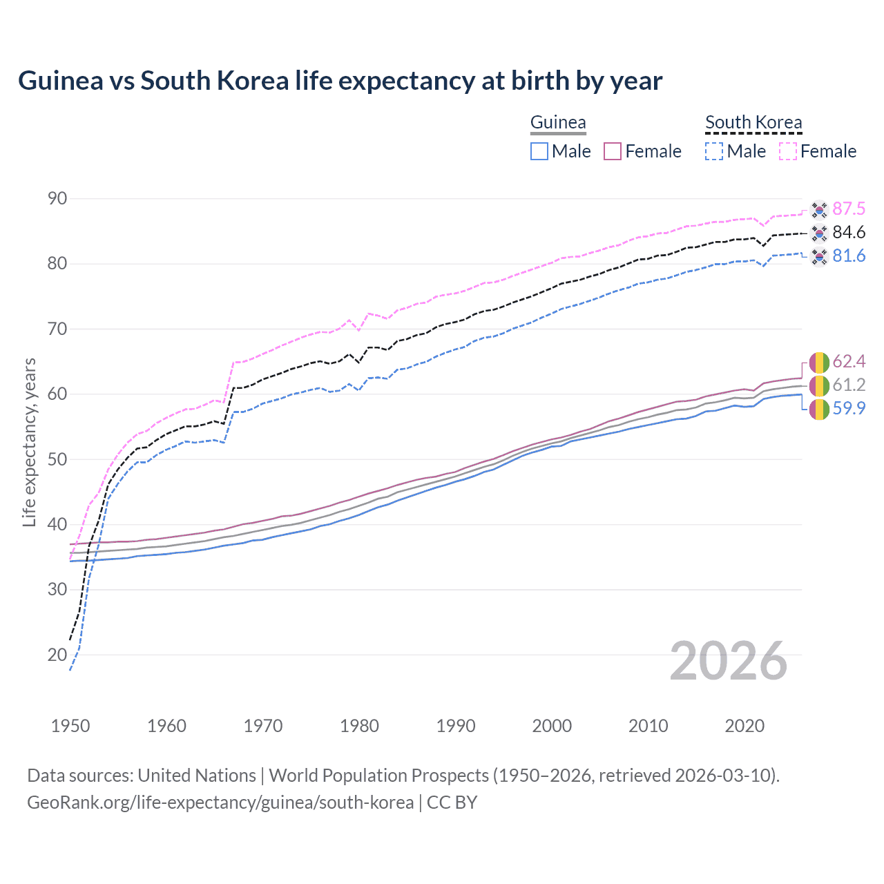 Life expectancy
