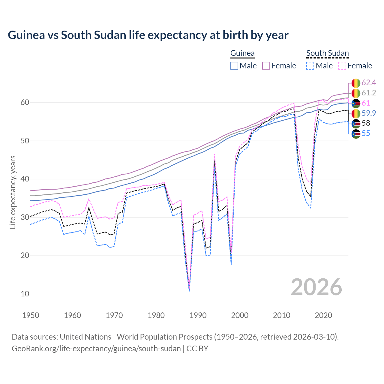 Life expectancy
