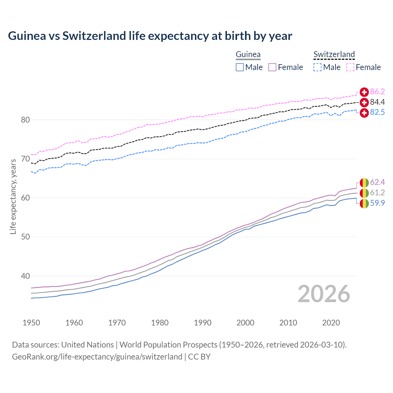 Life expectancy