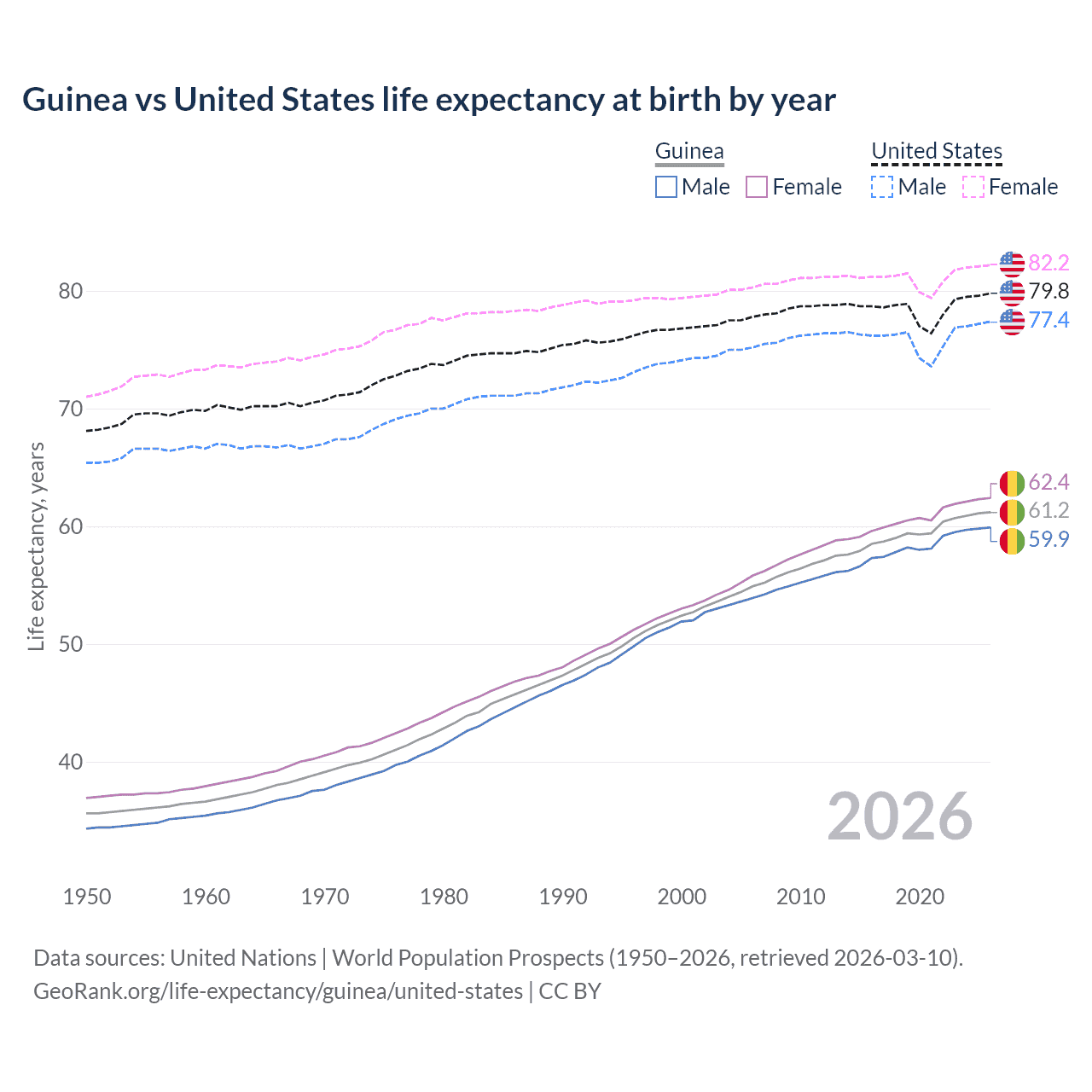 Life expectancy
