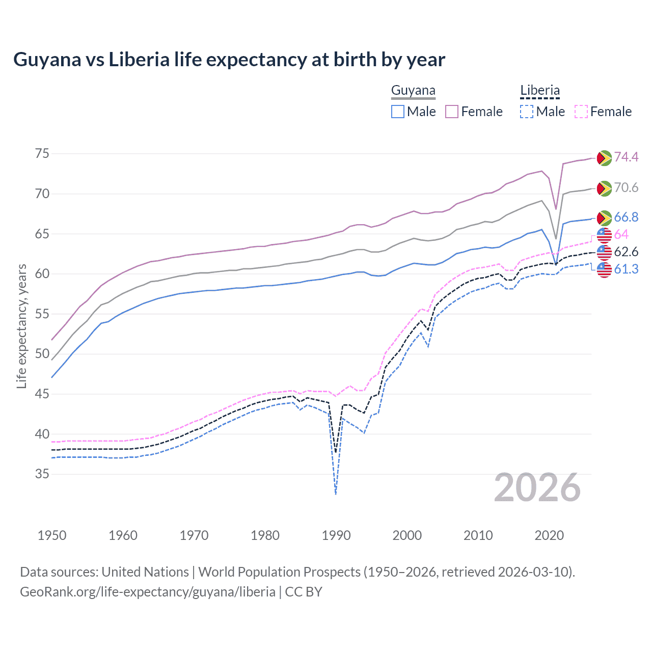 Life expectancy