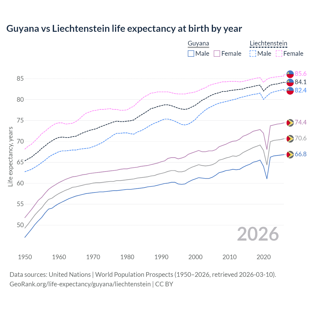 Life expectancy