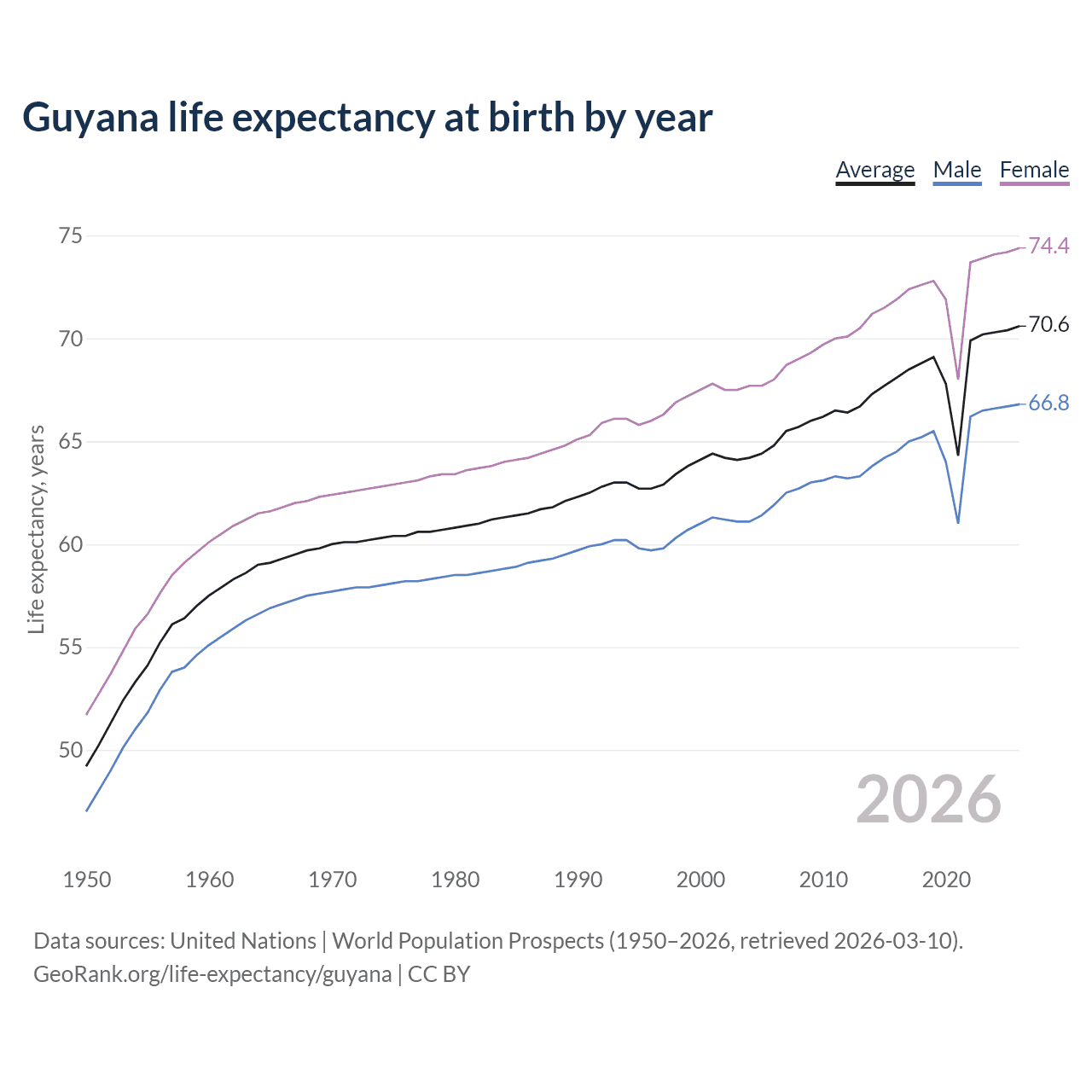 Life expectancy