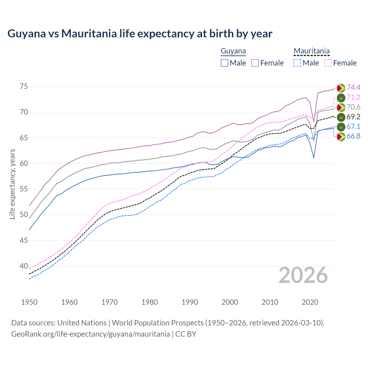Life expectancy