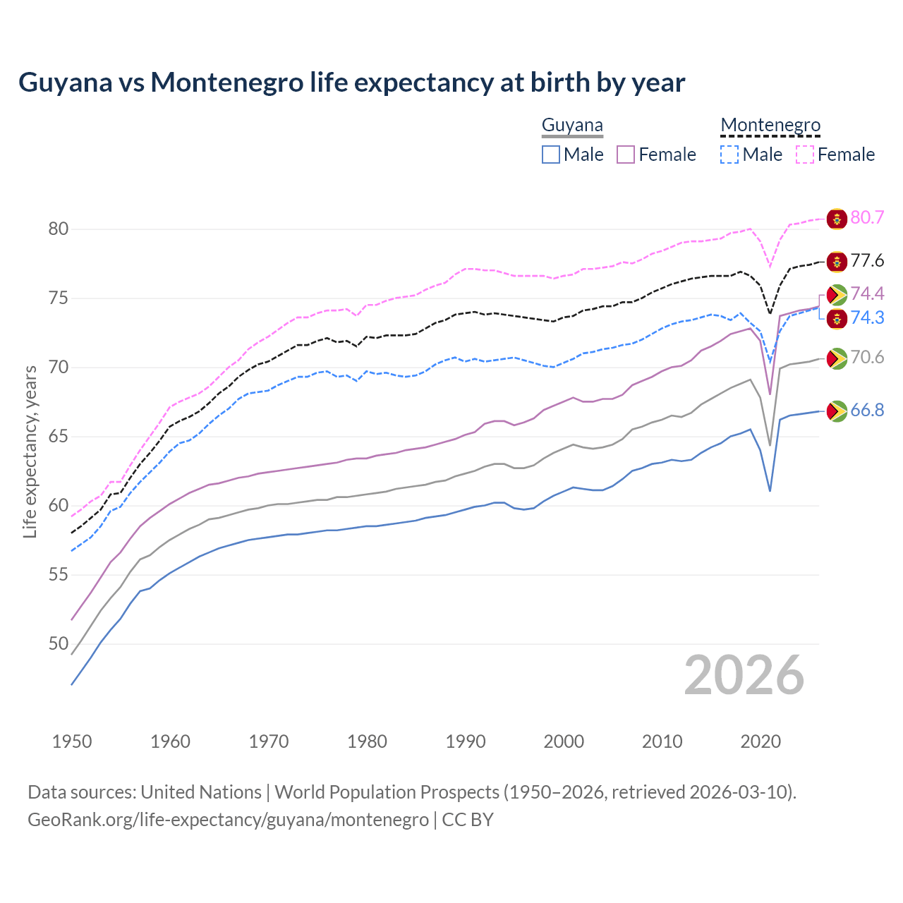 Life expectancy