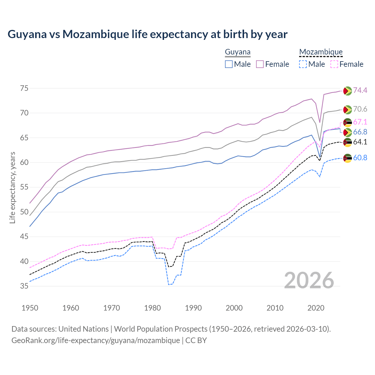 Life expectancy