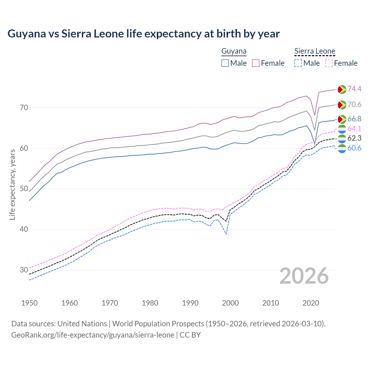 Life expectancy