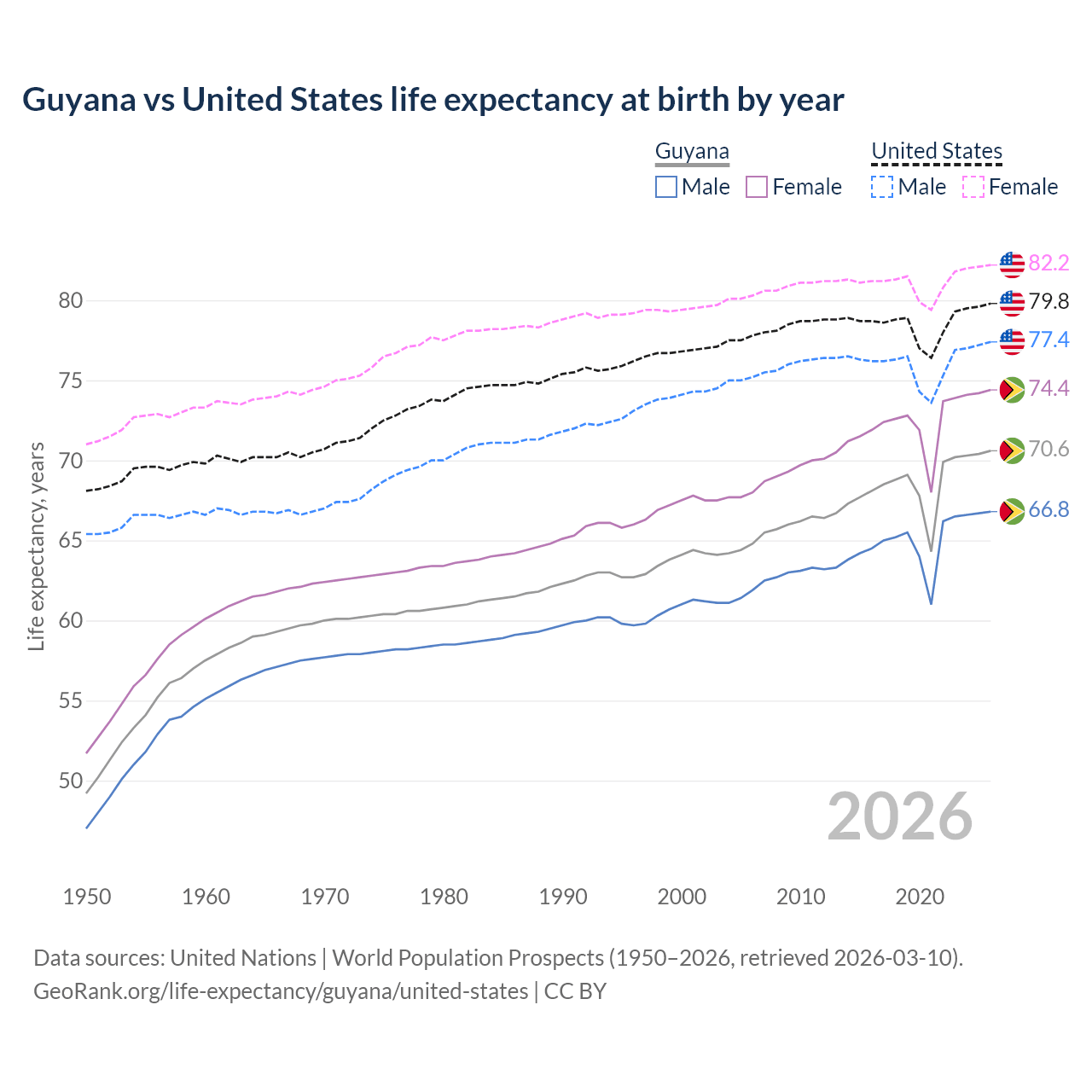 Life expectancy