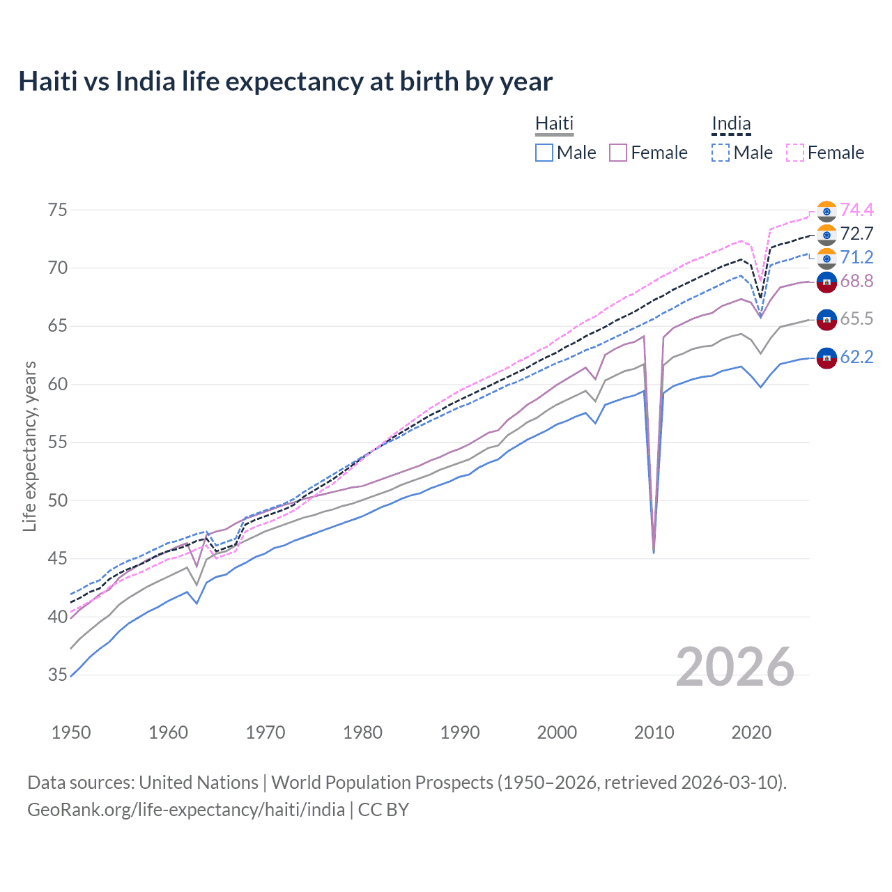 Life expectancy