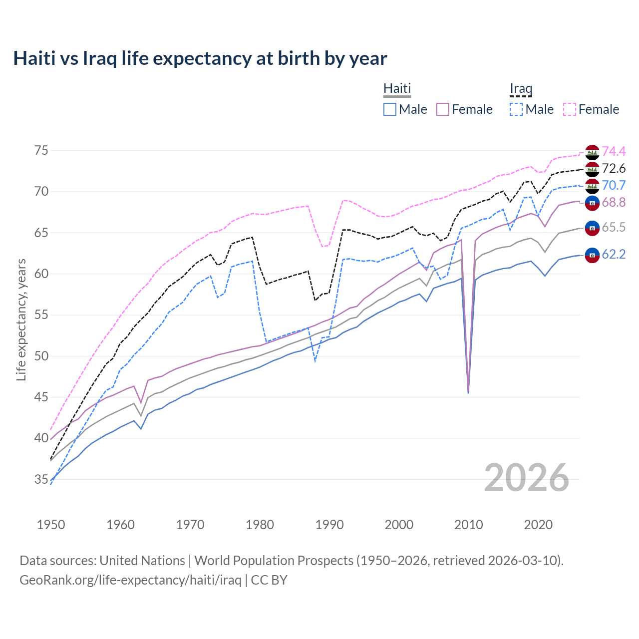 Life expectancy