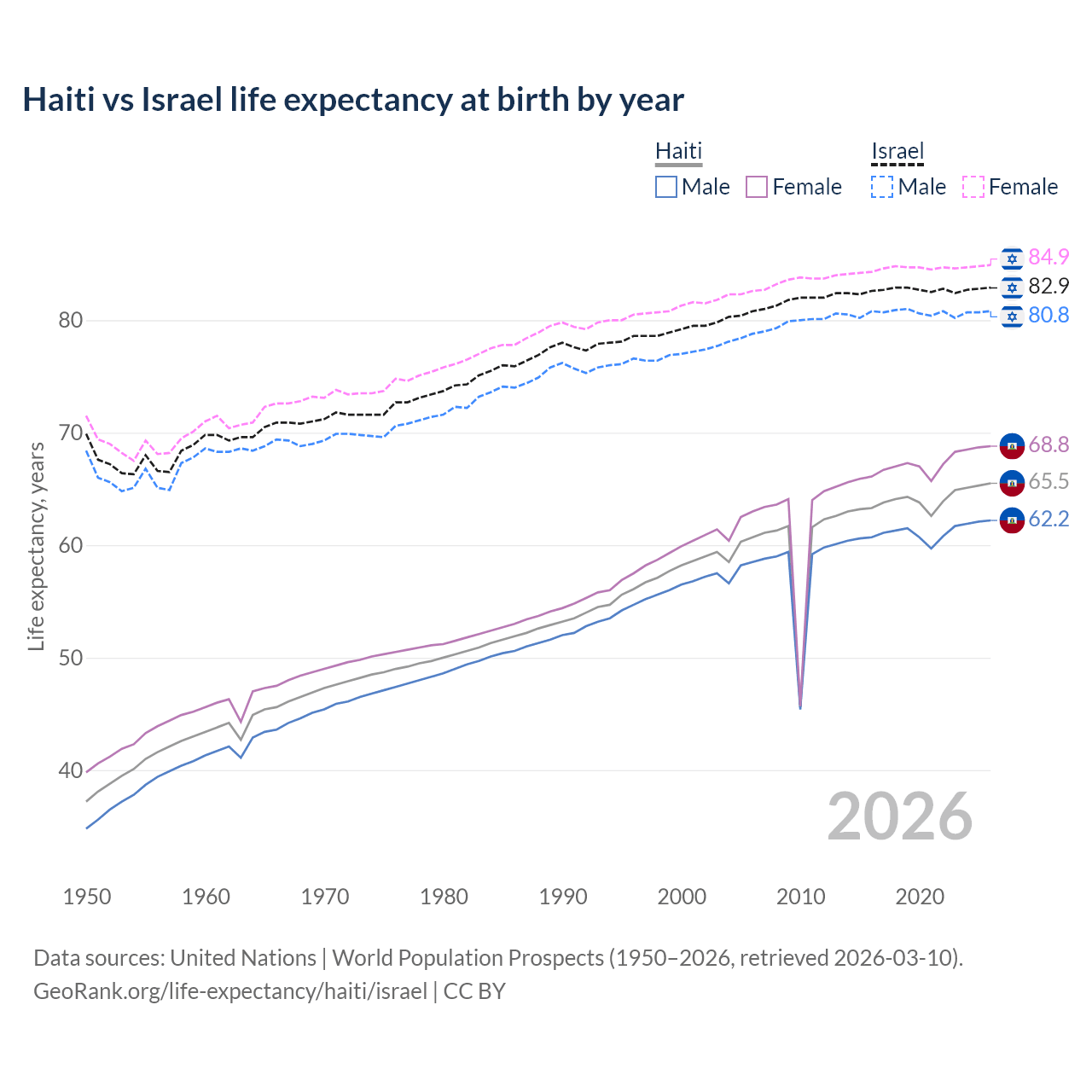 Life expectancy
