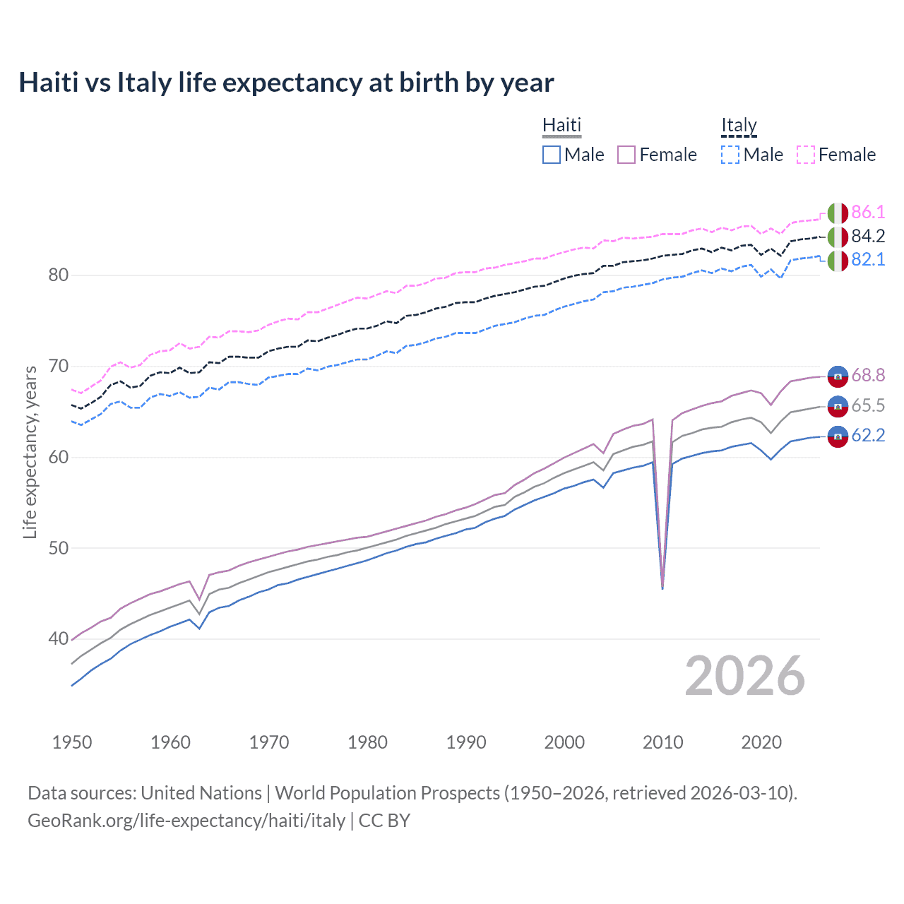 Life expectancy