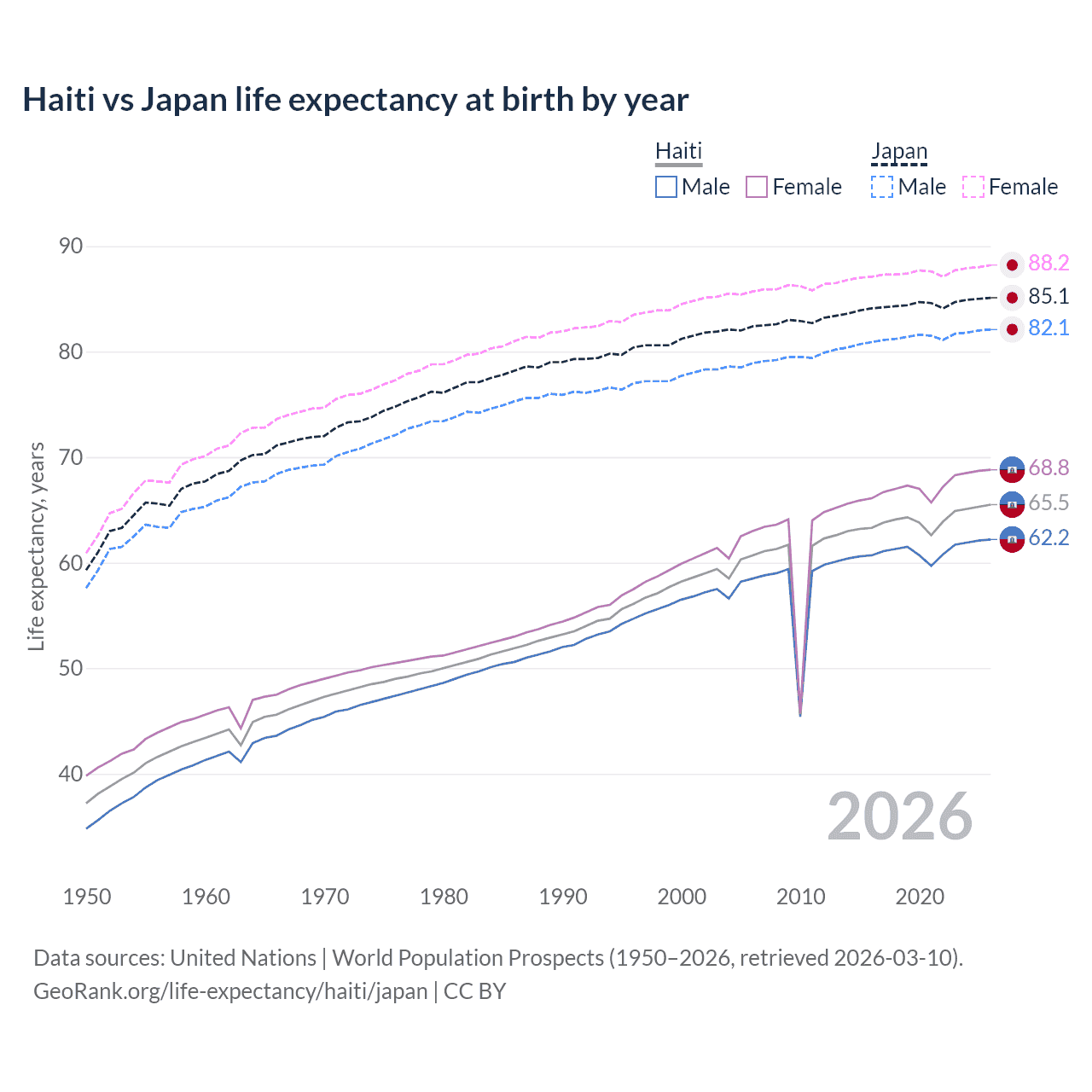 Life expectancy