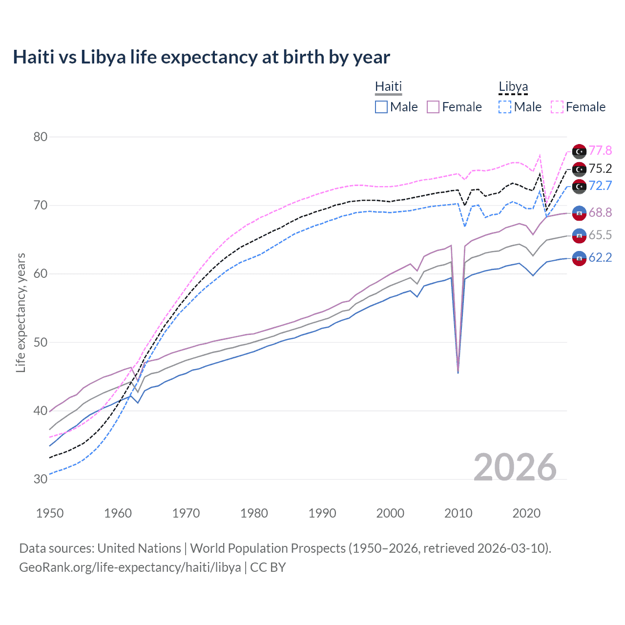 Life expectancy