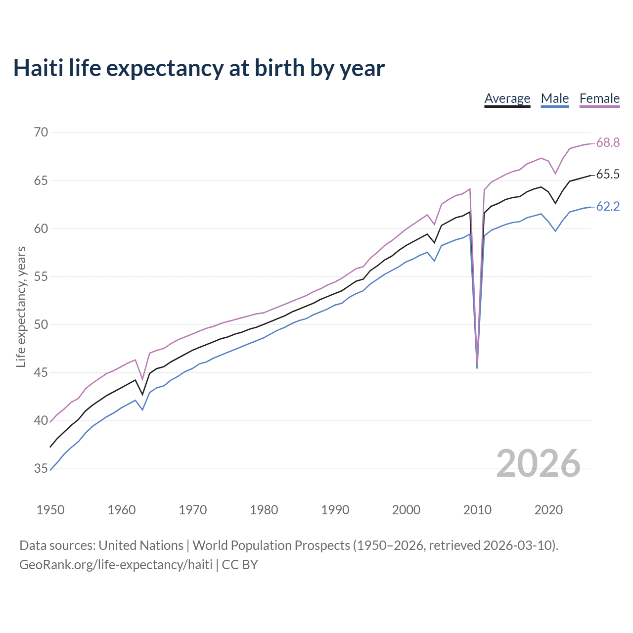 Life expectancy