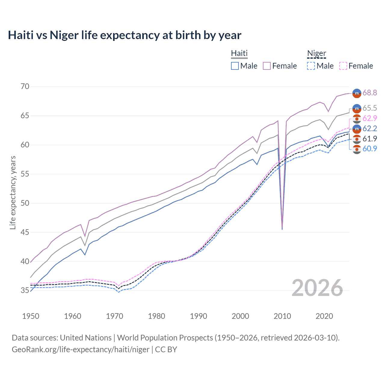 Life expectancy
