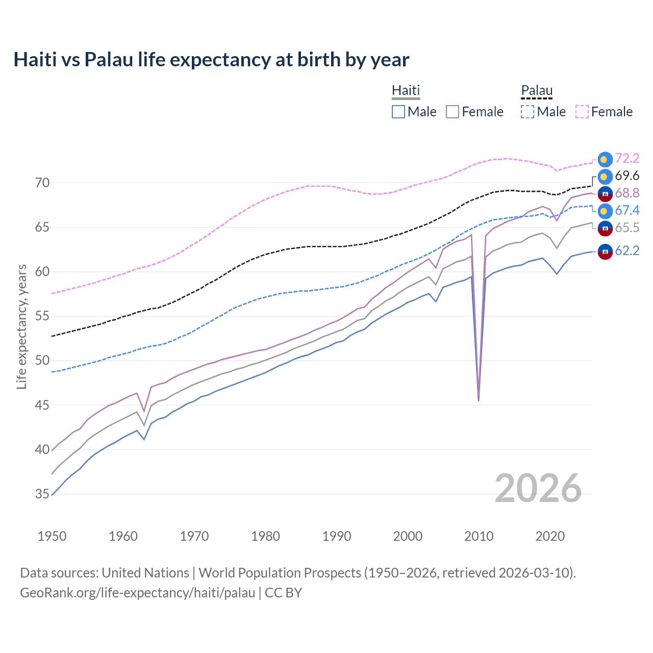 Life expectancy