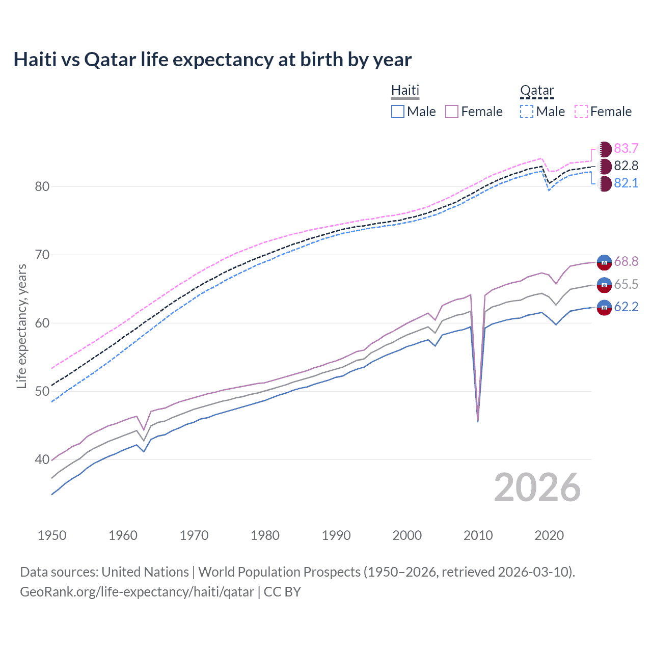 Life expectancy