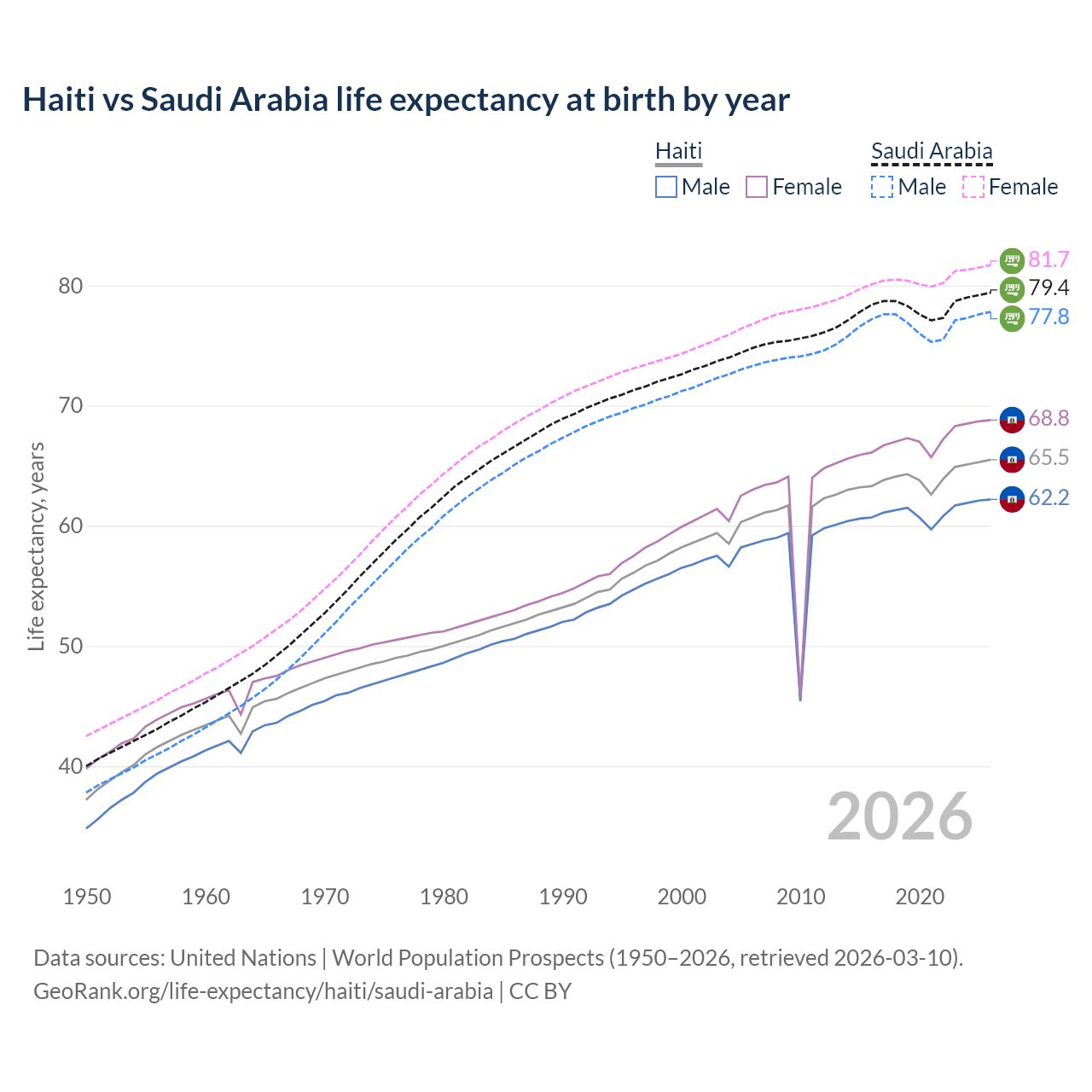 Life expectancy