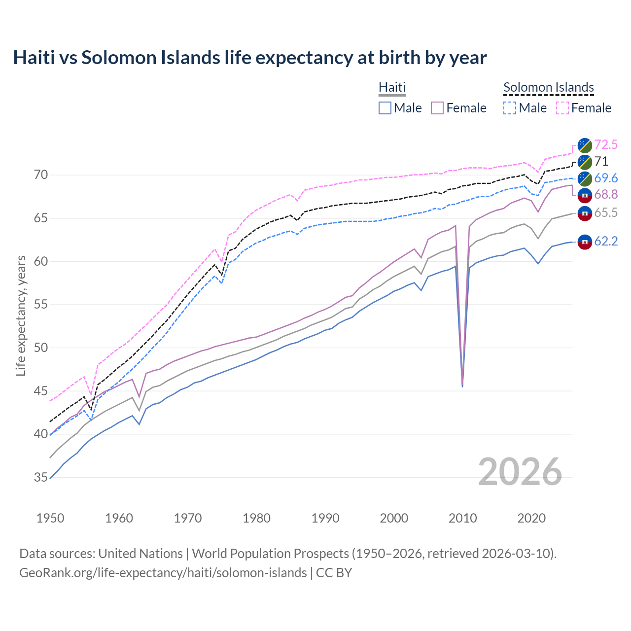 Life expectancy
