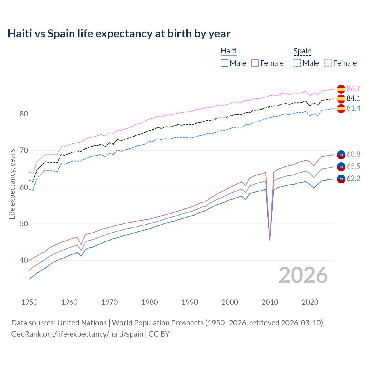 Life expectancy