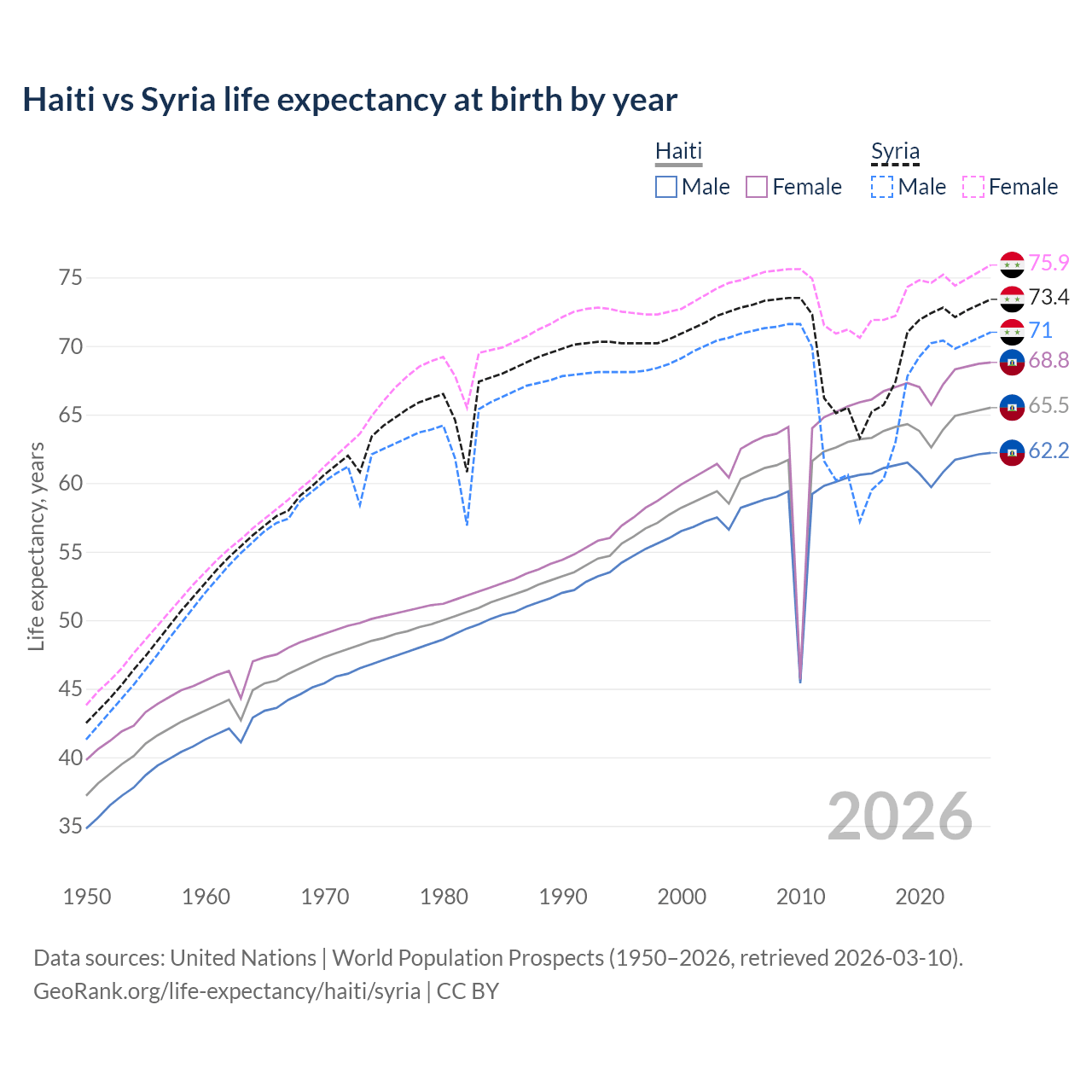 Life expectancy